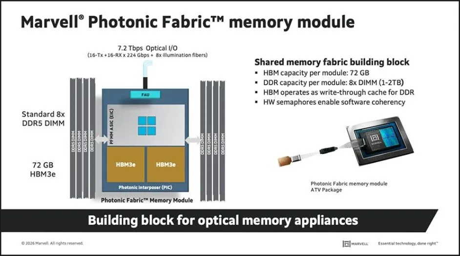 Marvell Photonic Fabric memory module with HBM3e, DDR5 DIMMs and optical I/O
